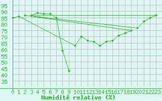 Courbe de l'humidit relative pour Sant Quint - La Boria (Esp)