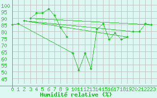 Courbe de l'humidit relative pour Soria (Esp)