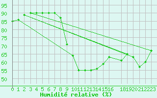 Courbe de l'humidit relative pour Ayamonte