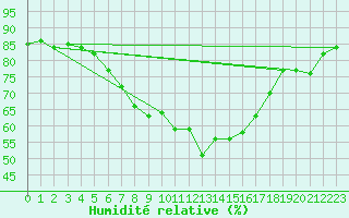 Courbe de l'humidit relative pour Hoting