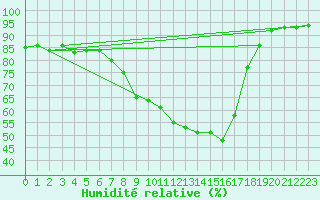 Courbe de l'humidit relative pour Gilserberg-Moischeid