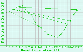 Courbe de l'humidit relative pour C. Budejovice-Roznov
