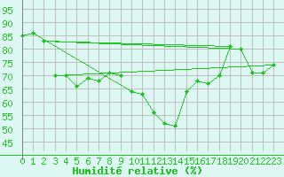 Courbe de l'humidit relative pour Marseille - Saint-Loup (13)
