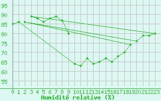 Courbe de l'humidit relative pour Ajaccio - Campo dell'Oro (2A)