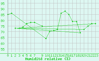 Courbe de l'humidit relative pour Cerisiers (89)