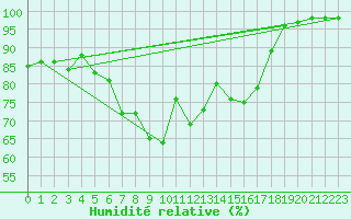 Courbe de l'humidit relative pour Bad Salzuflen