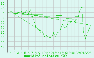 Courbe de l'humidit relative pour Bournemouth (UK)