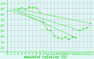 Courbe de l'humidit relative pour Albert-Bray (80)