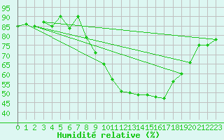 Courbe de l'humidit relative pour Bouligny (55)