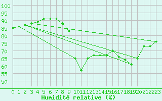 Courbe de l'humidit relative pour Pordic (22)