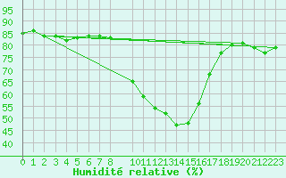 Courbe de l'humidit relative pour Kittila Kk