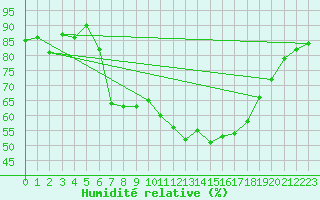 Courbe de l'humidit relative pour Fribourg (All)