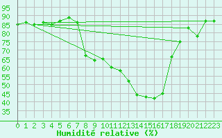 Courbe de l'humidit relative pour Sattel-Aegeri (Sw)