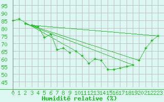 Courbe de l'humidit relative pour Glasgow (UK)