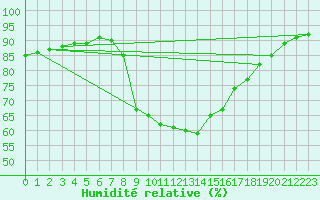 Courbe de l'humidit relative pour Weitra