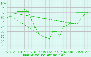 Courbe de l'humidit relative pour Donna Nook
