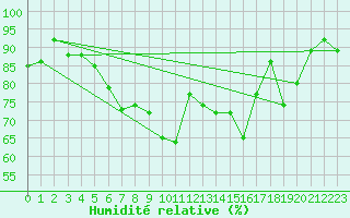 Courbe de l'humidit relative pour Nyon-Changins (Sw)