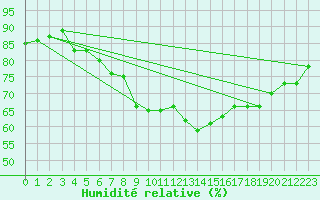 Courbe de l'humidit relative pour Hereford/Credenhill