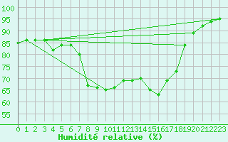 Courbe de l'humidit relative pour Santander (Esp)