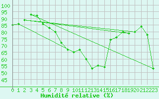 Courbe de l'humidit relative pour Slovenj Gradec