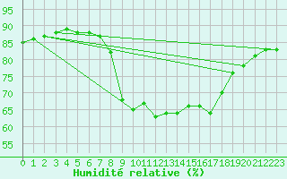 Courbe de l'humidit relative pour Cap Corse (2B)