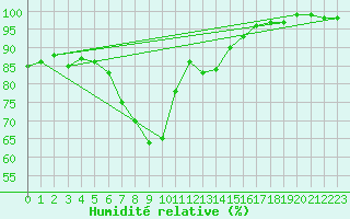 Courbe de l'humidit relative pour Weissenburg