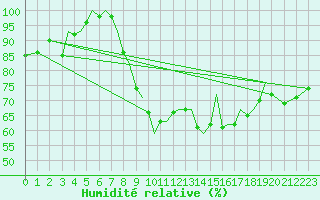 Courbe de l'humidit relative pour Jersey (UK)