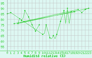 Courbe de l'humidit relative pour Leknes