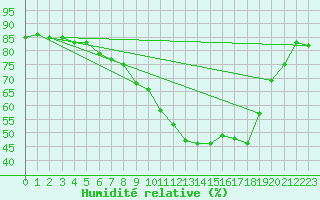 Courbe de l'humidit relative pour Lichtenhain-Mittelndorf