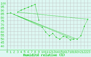 Courbe de l'humidit relative pour Amur (79)