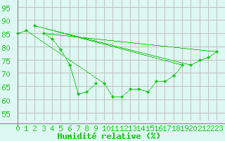 Courbe de l'humidit relative pour Varkaus Kosulanniemi