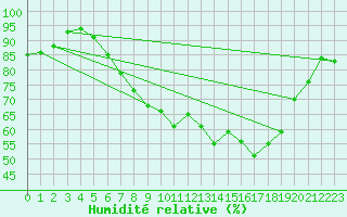 Courbe de l'humidit relative pour Holbeach