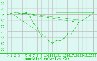 Courbe de l'humidit relative pour Ischgl / Idalpe