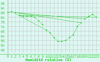 Courbe de l'humidit relative pour Artern