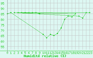 Courbe de l'humidit relative pour Hohrod (68)