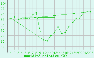 Courbe de l'humidit relative pour Figari (2A)