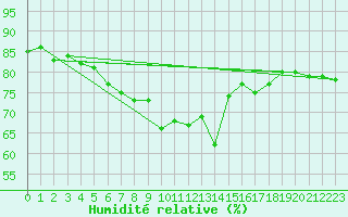 Courbe de l'humidit relative pour Vinga