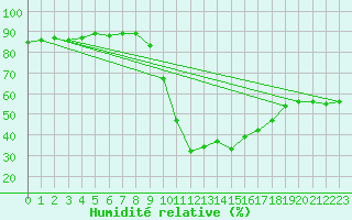 Courbe de l'humidit relative pour vila