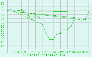 Courbe de l'humidit relative pour Gaddede A