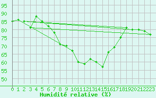 Courbe de l'humidit relative pour Kaufbeuren-Oberbeure