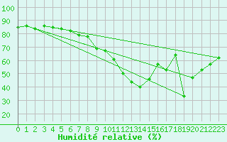 Courbe de l'humidit relative pour Cevio (Sw)