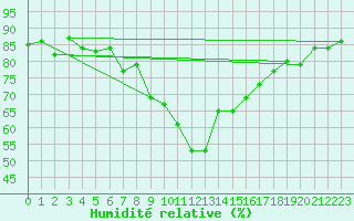 Courbe de l'humidit relative pour Locarno (Sw)