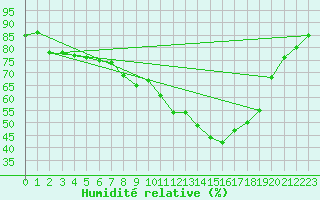 Courbe de l'humidit relative pour Weitra
