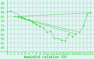 Courbe de l'humidit relative pour Westdorpe Aws