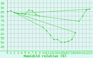 Courbe de l'humidit relative pour Saverdun (09)