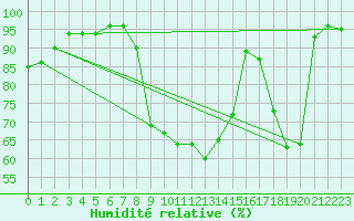 Courbe de l'humidit relative pour Koksijde (Be)