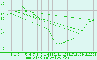 Courbe de l'humidit relative pour Millau - Soulobres (12)