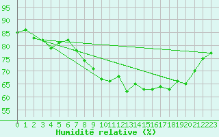 Courbe de l'humidit relative pour Lakatraesk