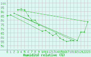 Courbe de l'humidit relative pour Prestwick Rnas