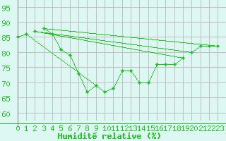 Courbe de l'humidit relative pour Thyboroen